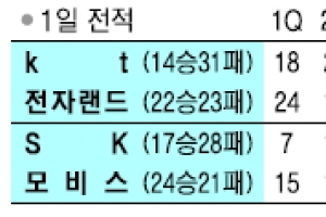 [프로농구] 전자랜드 “3연승 만세”