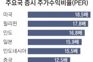 필리핀·러시아보다 저평가됐다니… 국내 주식시장이 넘어야 할 4가지