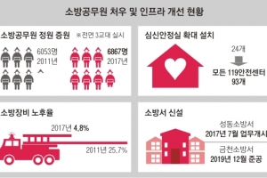 서울시, 국내 첫 소방전문병원 운영한다