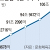 콘텐츠산업 100兆 시대