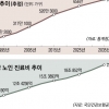 2035년 40%가 ‘1인 가구’