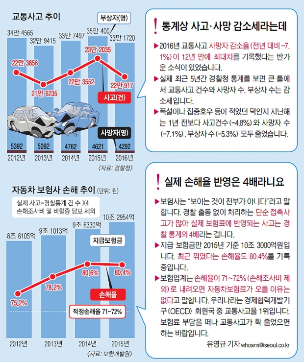 [그림으로 보는 경제뉴스] 교통사고 줄었다는데 내 보험료는 왜 오르나?