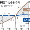 밥상물가 주춤하니… 기름값이 기름 붓네