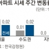 서울 아파트값 0.03%↑… 전국 전세 0.02%↑