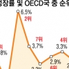 한국 성장률 2년 연속 OECD 10위권