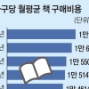 1만 2066원… 한달에 책 한 권도 안샀다