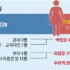 행자부 핵심보직 ‘유리천장’ 여전