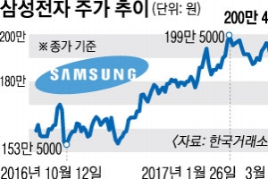 삼성전자 종가도 200만원 뚫었다