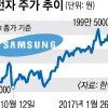삼성전자 종가도 200만원 뚫었다