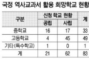 ‘1.42%짜리’ 보조교재 된 국정교과서