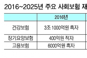 건보 내년 적자… 바닥 보이는 공적보험