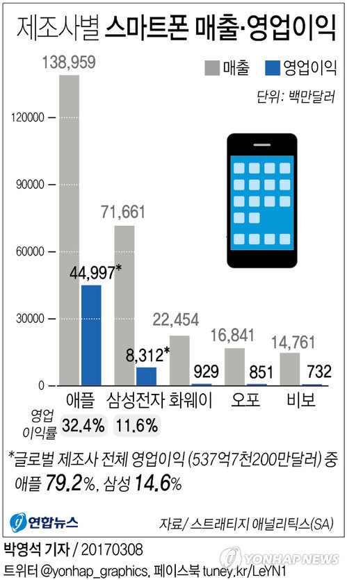 애플, 세계 스마트폰 영업이익 79％ ‘독식’…삼성은 15％ | 서울신문