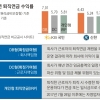 ‘눈앞’ 1%대 퇴직연금… 멀리 보니 7%