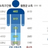 月 468만원 벌어 245만원 쓰기…당신의 가정은 ‘보통가정’입니까