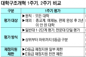 하위권 2개 등급 대학 정부 지원 끊는다