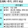하위권 2개 등급 대학 정부 지원 끊는다