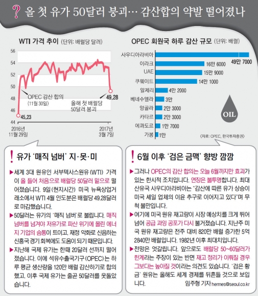 [그림으로 보는 경제뉴스] 올 첫 유가 50달러 붕괴… 감산합의 약발 떨어졌나?