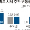 전국 아파트값 12주 만에 상승세