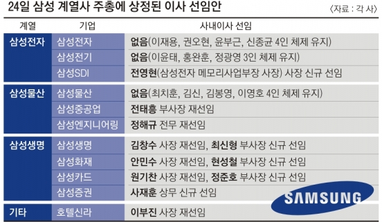 삼성전자·생명·물산 CEO 안 바뀐다