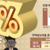 5% 육박 대출금리·쥐꼬리 예금금리… 은행만 웃네
