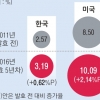 한·미 ‘윈윈’…동시다발 FTA 전략 먹혔다