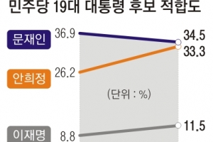 文 34.5% > 安 33.3% > 李 11.5%… 野 대권 판도 흔들리나