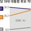 文 34.5% > 安 33.3% > 李 11.5%… 野 대권 판도 흔들리나