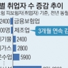 불황 여파… 제조업 취업 3개월째↓