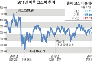 거침없는 코스피… “박스피 뚫고 2231까지 하이킥”