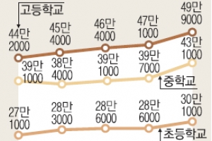 학생 줄었는데… ‘역대 최대’ 18조 삼킨 사교육