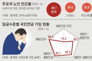 [대선이슈 집중분석] 文 ‘국민연금 소득대체율 50%로’ 劉 ‘최저 月 80만원’… 재원·형평성 논란