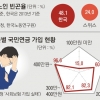 [대선이슈 집중분석] 文 ‘국민연금 소득대체율 50%로’ 劉 ‘최저 月 80만원’… 재원·형평성 논란