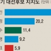 [단독] 黃 빠진 대선, 文 31.4% > 安 20.2%
