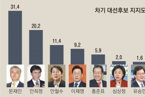 [여론조사] 민주 결선투표 땐 문재인 41.7% 안희정 41.3% 초박빙