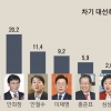 [여론조사] 민주 결선투표 땐 문재인 41.7% 안희정 41.3% 초박빙