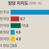 [여론조사] 민주 지지율 46%… 2위 국민의당의 4배