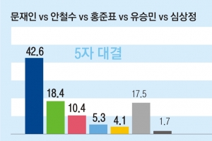 [여론조사] 문재인 42.6 안철수 18.4 홍준표 10.4 유승민 5.3%… “지지후보 없다” 17.5%