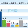 [여론조사] 문재인 42.6 안철수 18.4 홍준표 10.4 유승민 5.3%… “지지후보 없다” 17.5%