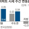 이사철 서울 아파트·전국 전셋값 상승