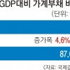 [금리 역습에 대비하라] 가계부채 비율 1%P 오르면 성장률 0.1%P 하락