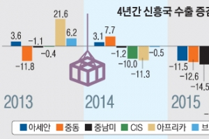 중남미 수출 4년 연속 감소… 갈 길 먼 수출다변화 정책