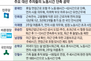 [대선이슈 집중분석] “주68→52시간 ‘쉼’ 있는 노동을”… 추가고용·임금 해법엔 ‘쉿’