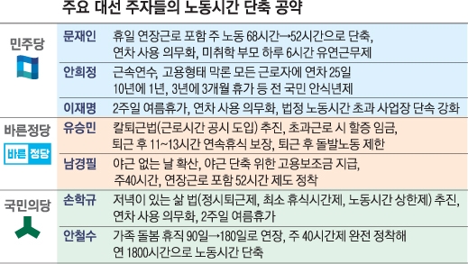 [대선이슈 집중분석] “주68→52시간 ‘쉼’ 있는 노동을”… 추가고용·임금 해법엔 ‘쉿’