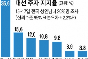 文 36.6%… 洪, 1주새 6.2%P 올라 9.8%