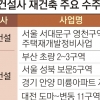 “집 지을 땅이 없다”… 중견 건설사도 재개발·재건축 경쟁