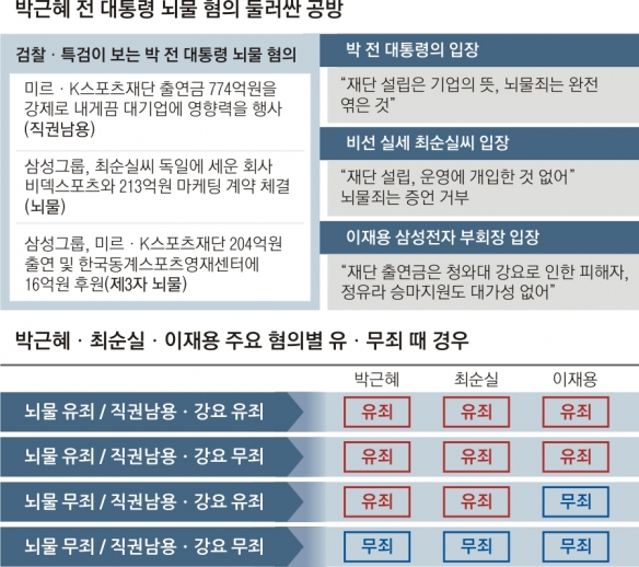 [박 前대통령 소환조사] ‘뇌물’ 檢·朴·崔·李 4각 공방… 법원 판단따라 유·무죄 갈린다