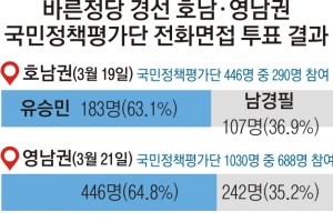 [대선 캠프 대해부] 유승민 영남서 2연승… 초반 승기 잡았다