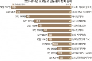 ‘미움받을 용기’ 日 기시미 1위…톱20 중 철학자 7명으로 최다