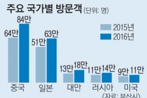 작년 부산 찾은 외국인 관광객, 1년새 43% 껑충