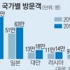 작년 부산 찾은 외국인 관광객, 1년새 43% 껑충